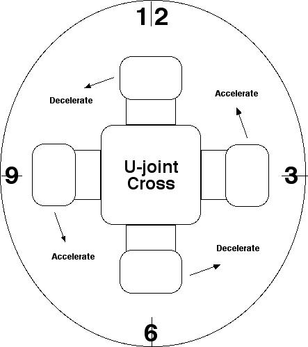 U-joint Harmonics